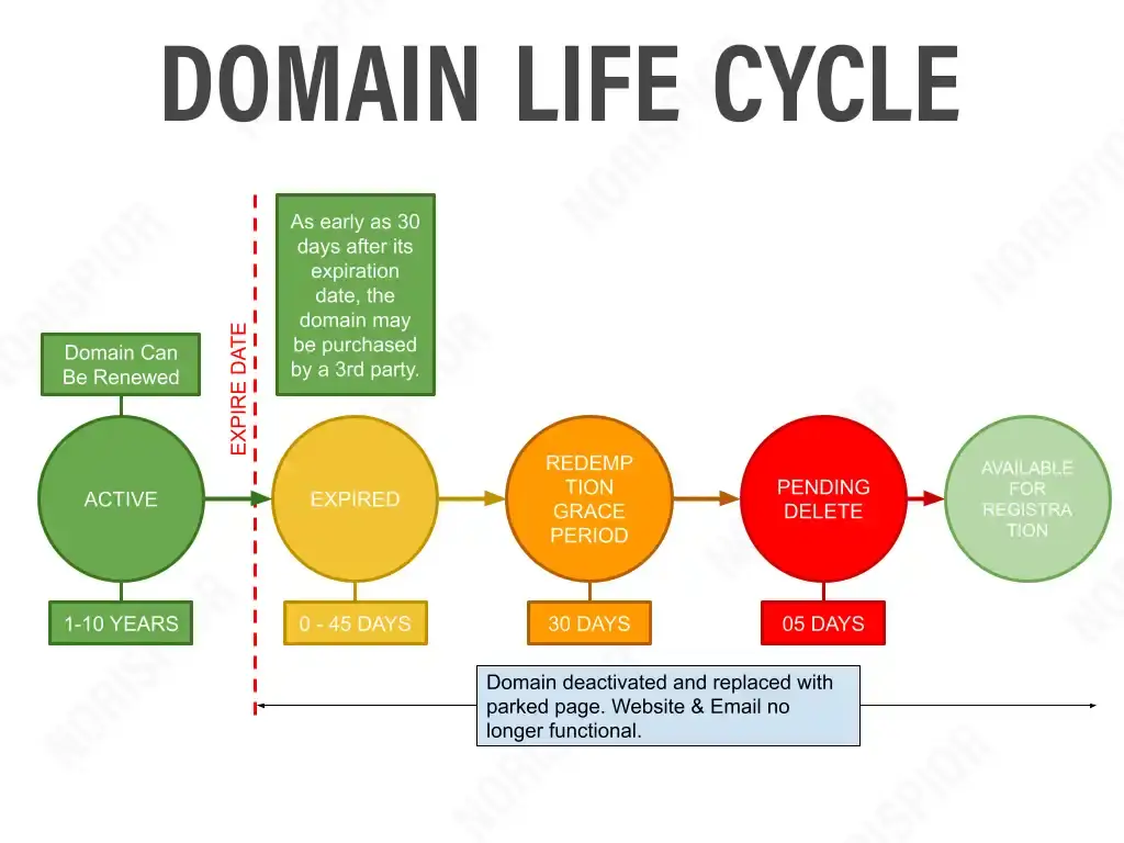 A Beginner's Guide to Domain Parking and Domain life cycle norispior 2023