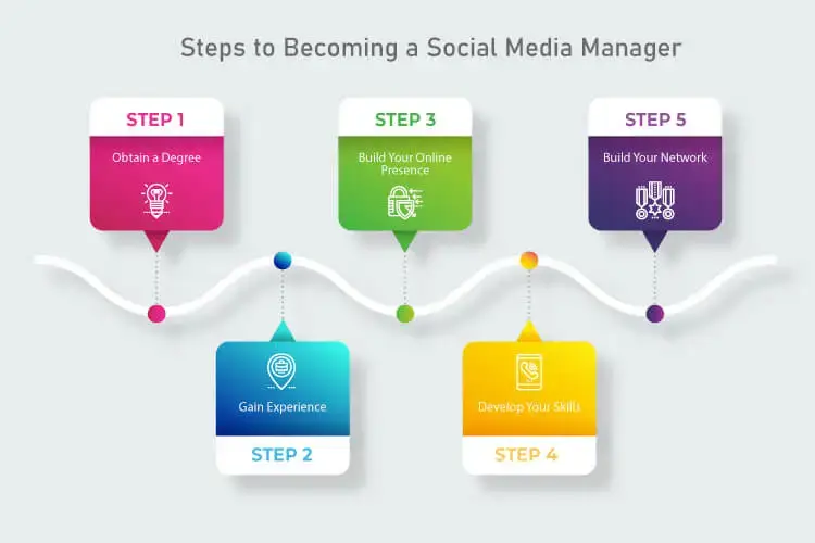 Steps to becoming a social media manager