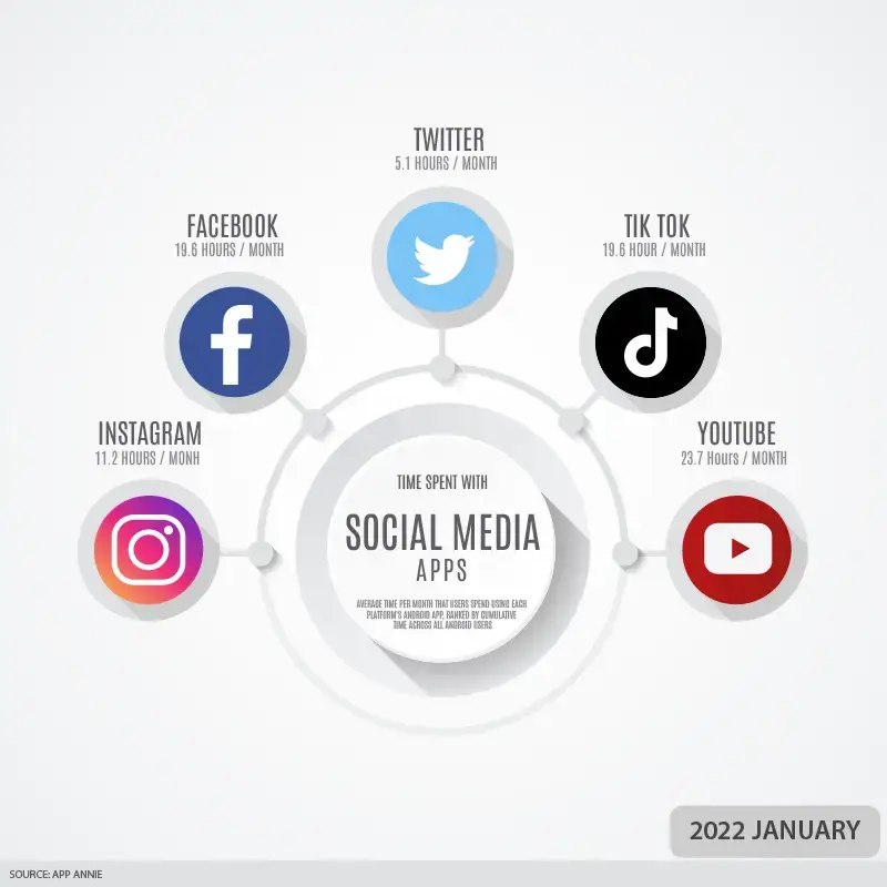 Time Spent With Social Media Apps